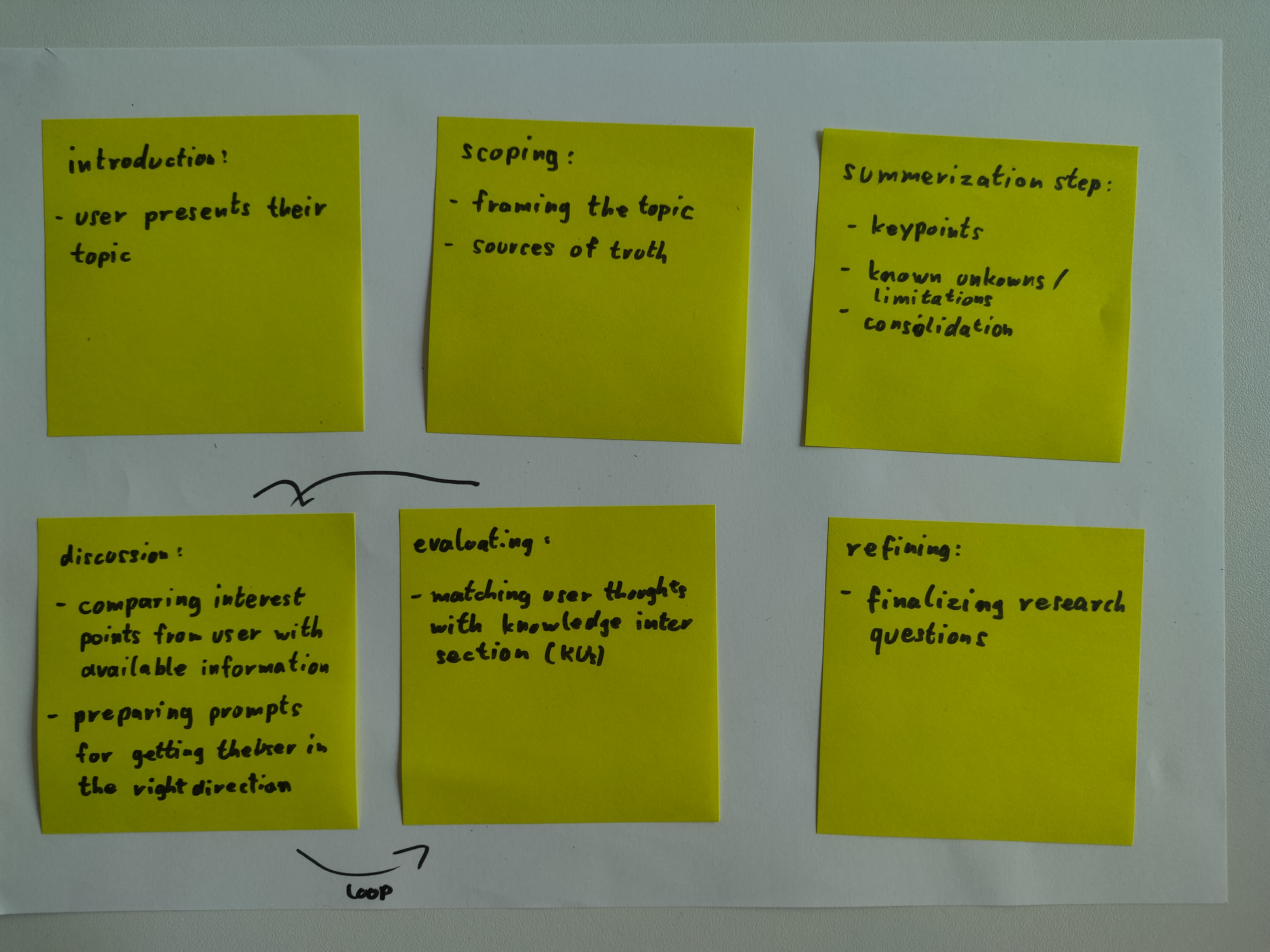 The second individual storyboard tells about a user researching a topic. The research is articulated in five stages: scoping, summarization, discussion, evaluation and derinement.
