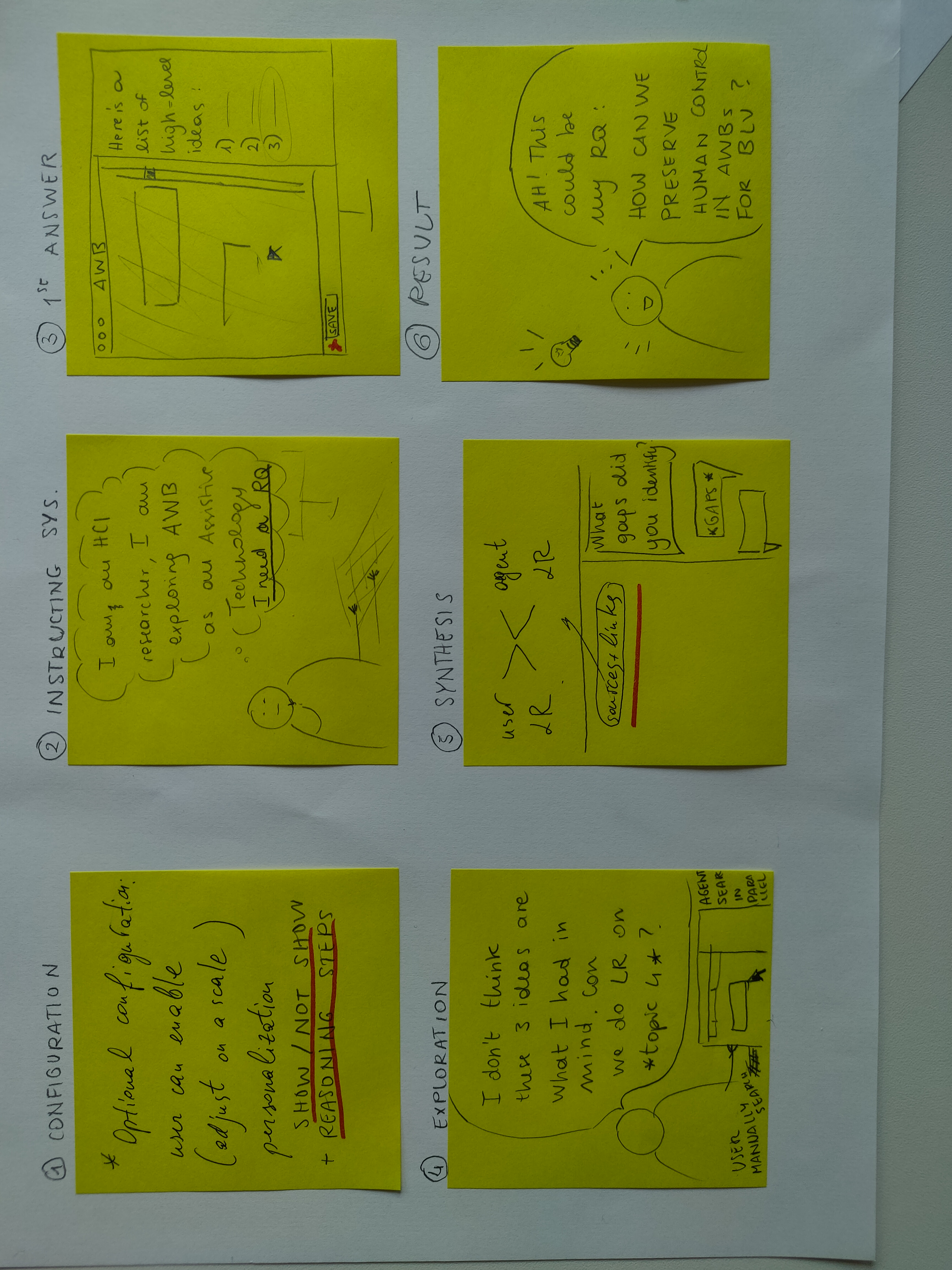 The final group storyboard combines individual ideas envisioning a research tool in six steps: configuring for transparency, prompting the system, getting an answer with a list of research ideas, exploring other possibilities, synthesizing different ideas with the agent, reaching a satisfying research question.